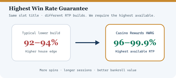 Diagram comparing typical lower RTP casino versions with Casino Rewards Highest Win Rate Guarantee at 96 to 99.9 percent RTP