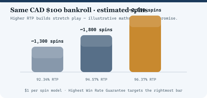 Bar chart comparing estimated spins at 92.34 percent, 94.57 percent and 96.37 percent RTP for a 100 dollar bankroll